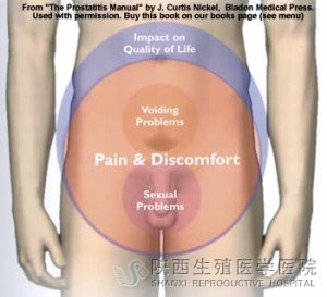 包皮發紅還很痛是什么原因